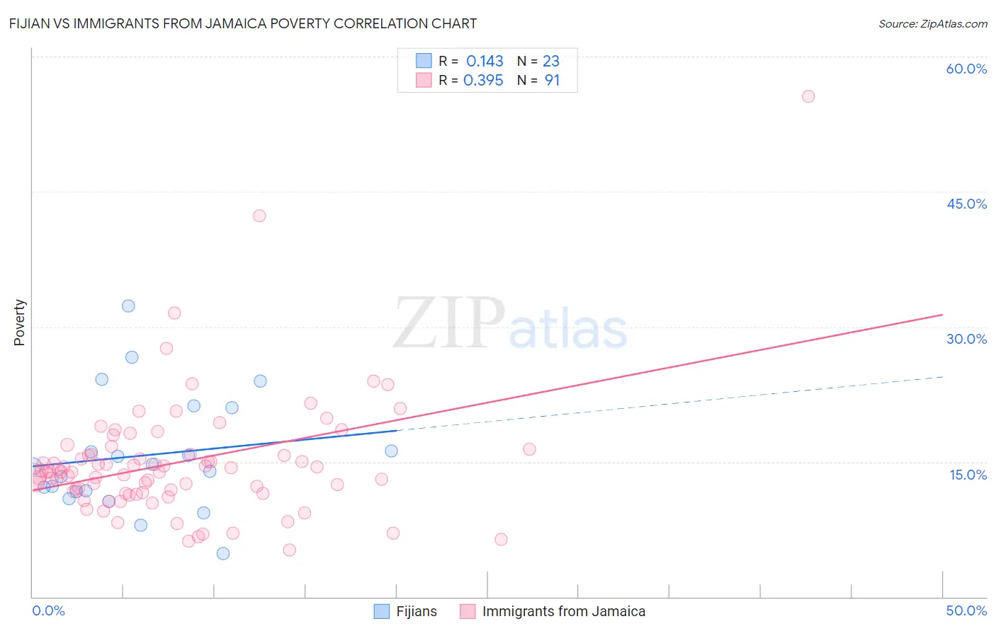 Fijian vs Immigrants from Jamaica Poverty