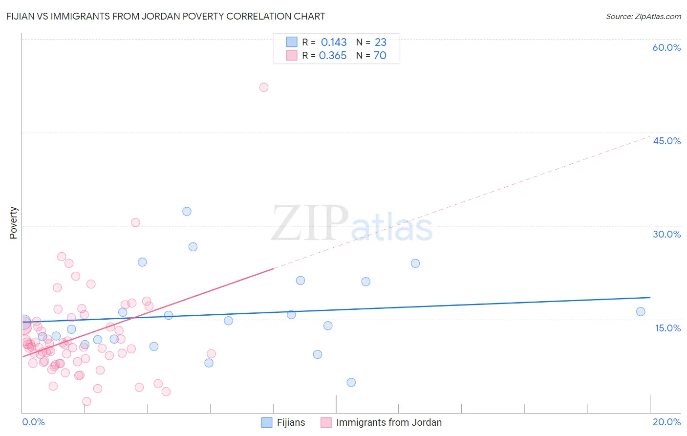 Fijian vs Immigrants from Jordan Poverty
