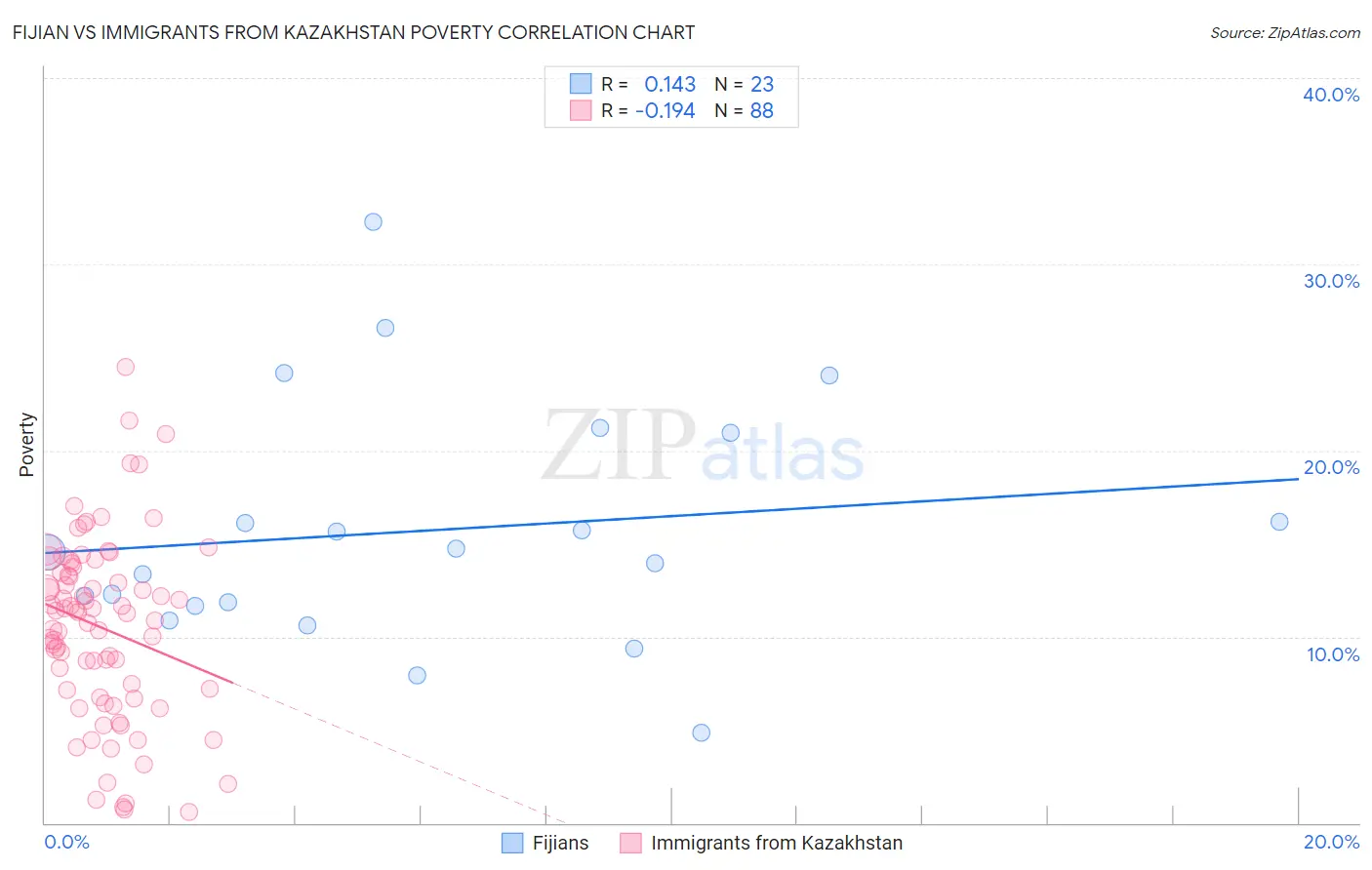 Fijian vs Immigrants from Kazakhstan Poverty