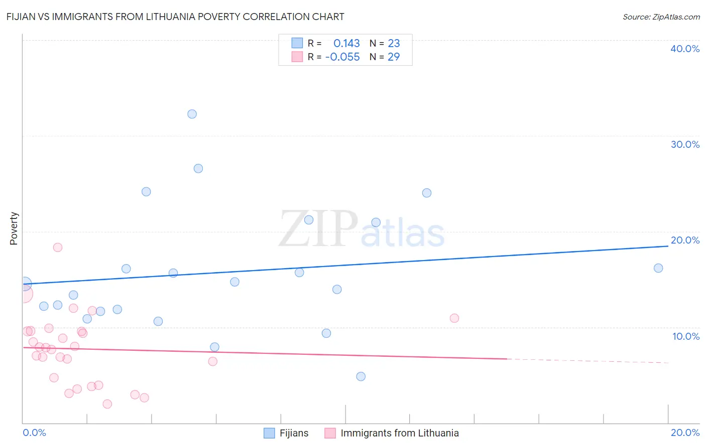 Fijian vs Immigrants from Lithuania Poverty