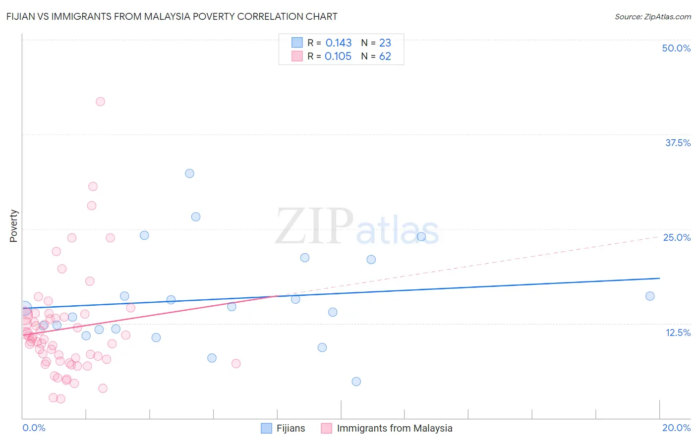 Fijian vs Immigrants from Malaysia Poverty