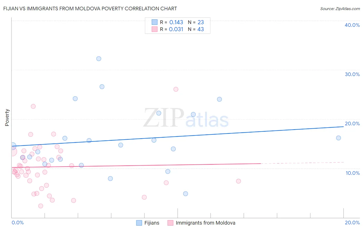 Fijian vs Immigrants from Moldova Poverty