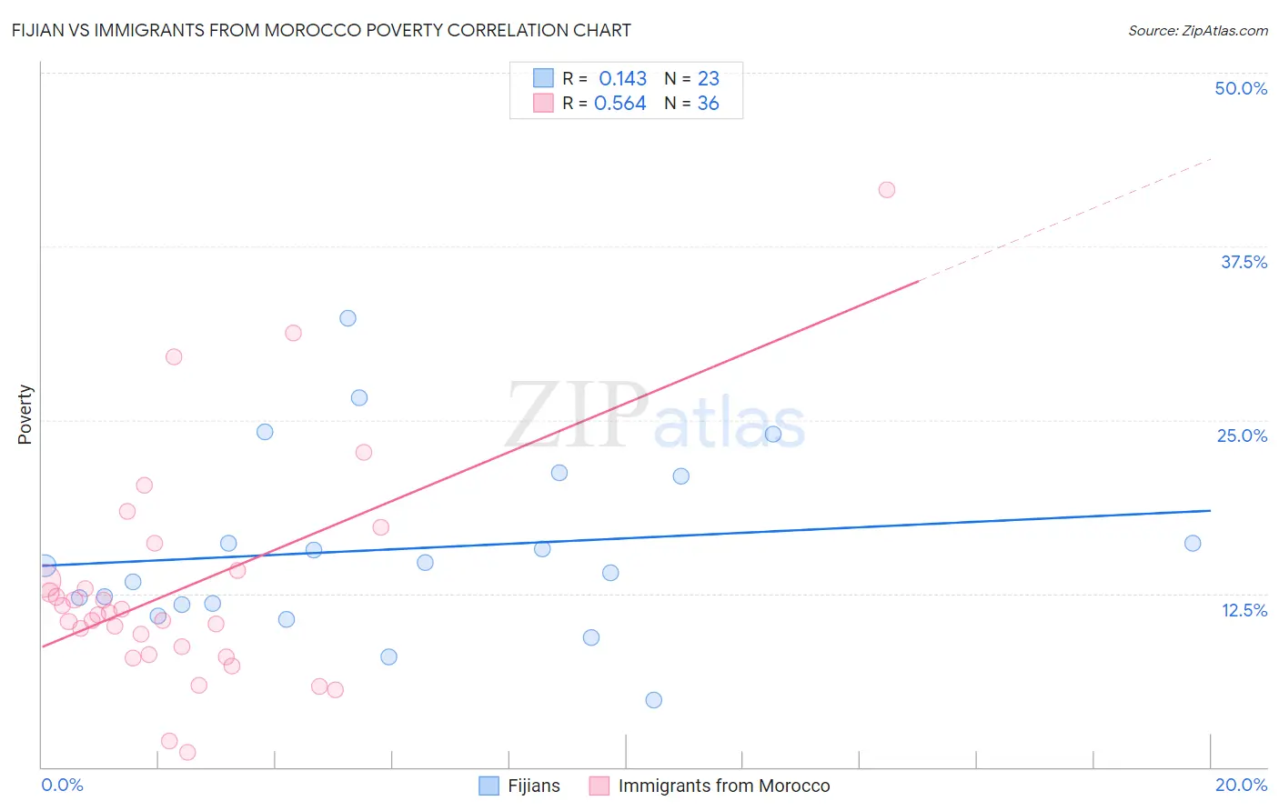 Fijian vs Immigrants from Morocco Poverty