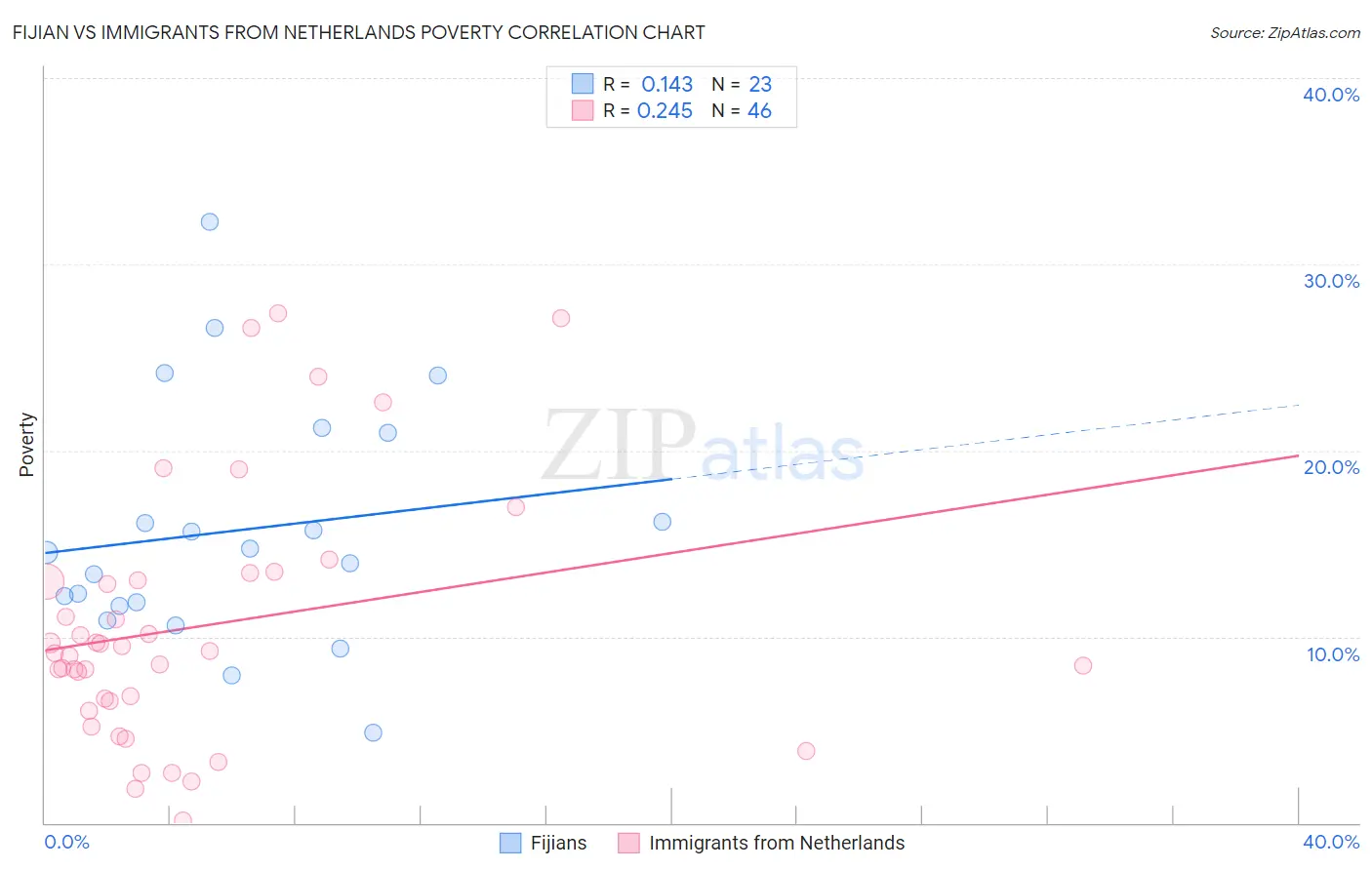 Fijian vs Immigrants from Netherlands Poverty