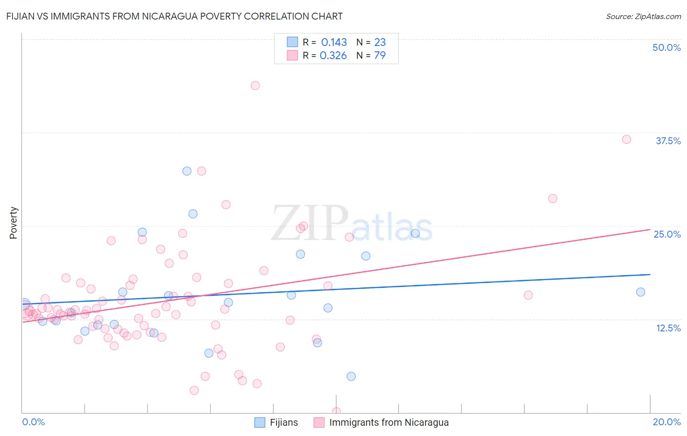 Fijian vs Immigrants from Nicaragua Poverty
