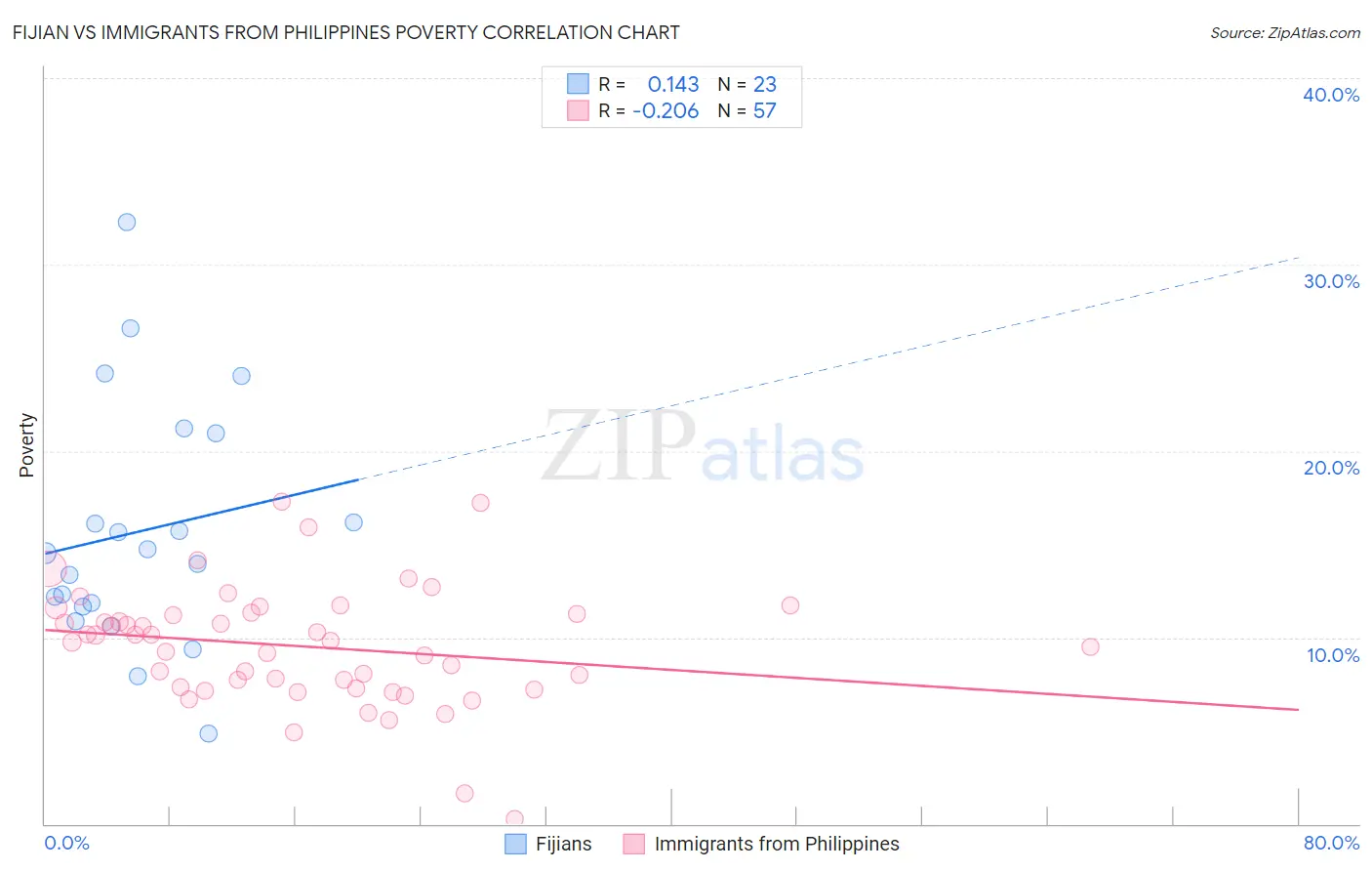 Fijian vs Immigrants from Philippines Poverty