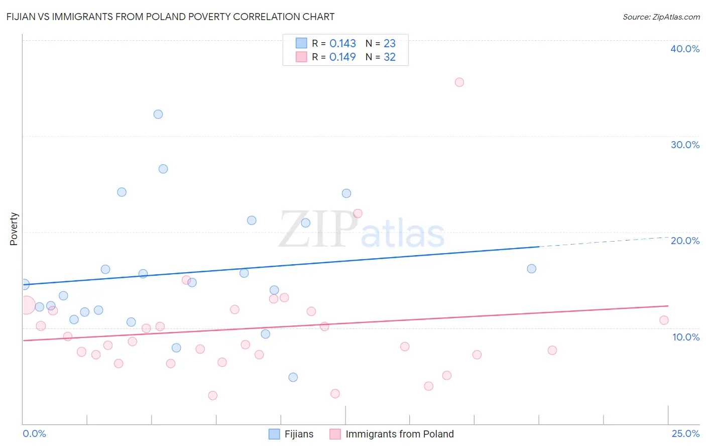 Fijian vs Immigrants from Poland Poverty