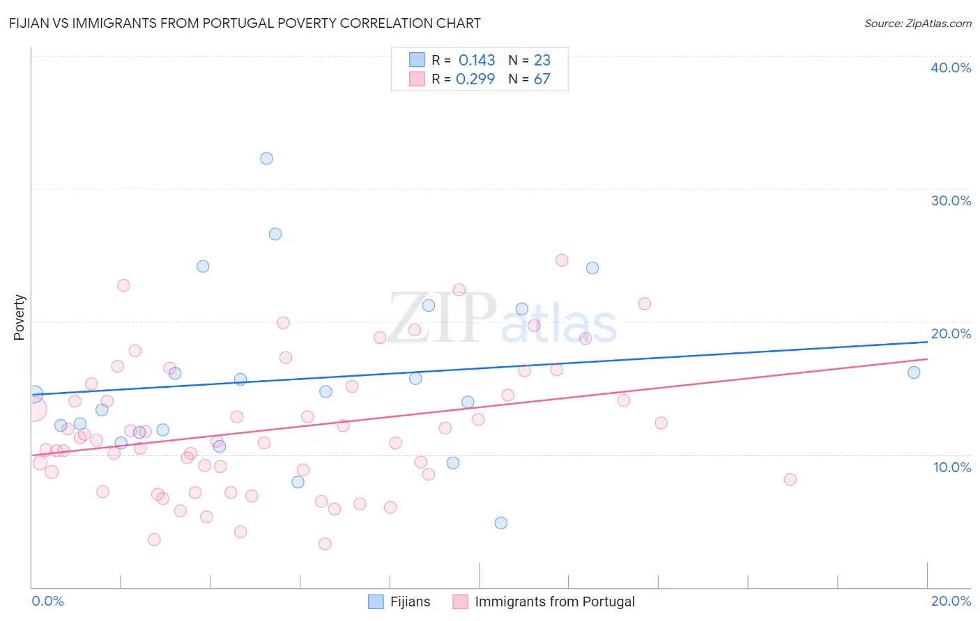 Fijian vs Immigrants from Portugal Poverty