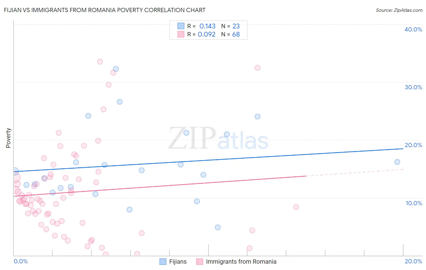 Fijian vs Immigrants from Romania Poverty