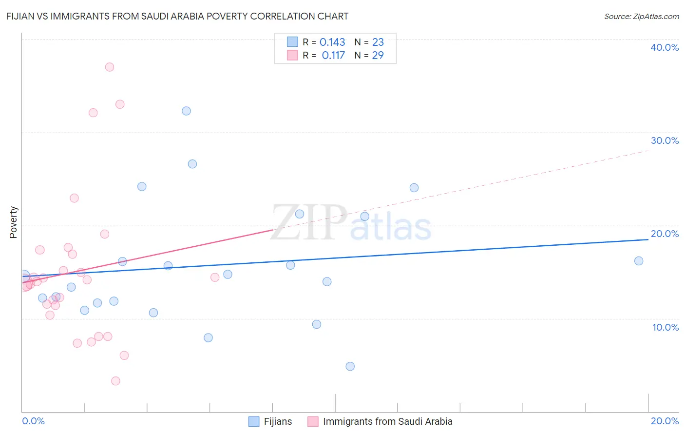 Fijian vs Immigrants from Saudi Arabia Poverty