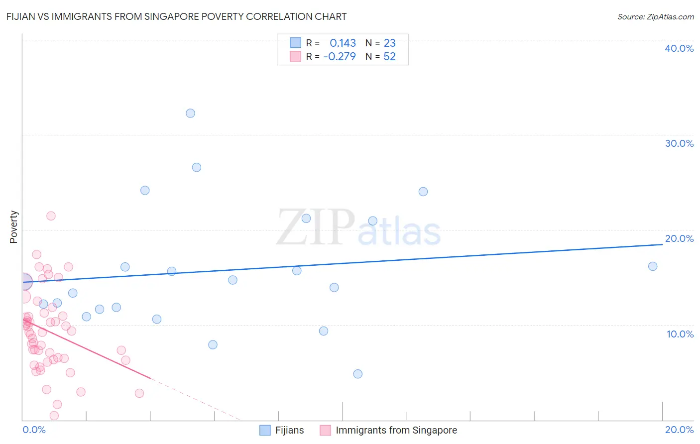 Fijian vs Immigrants from Singapore Poverty