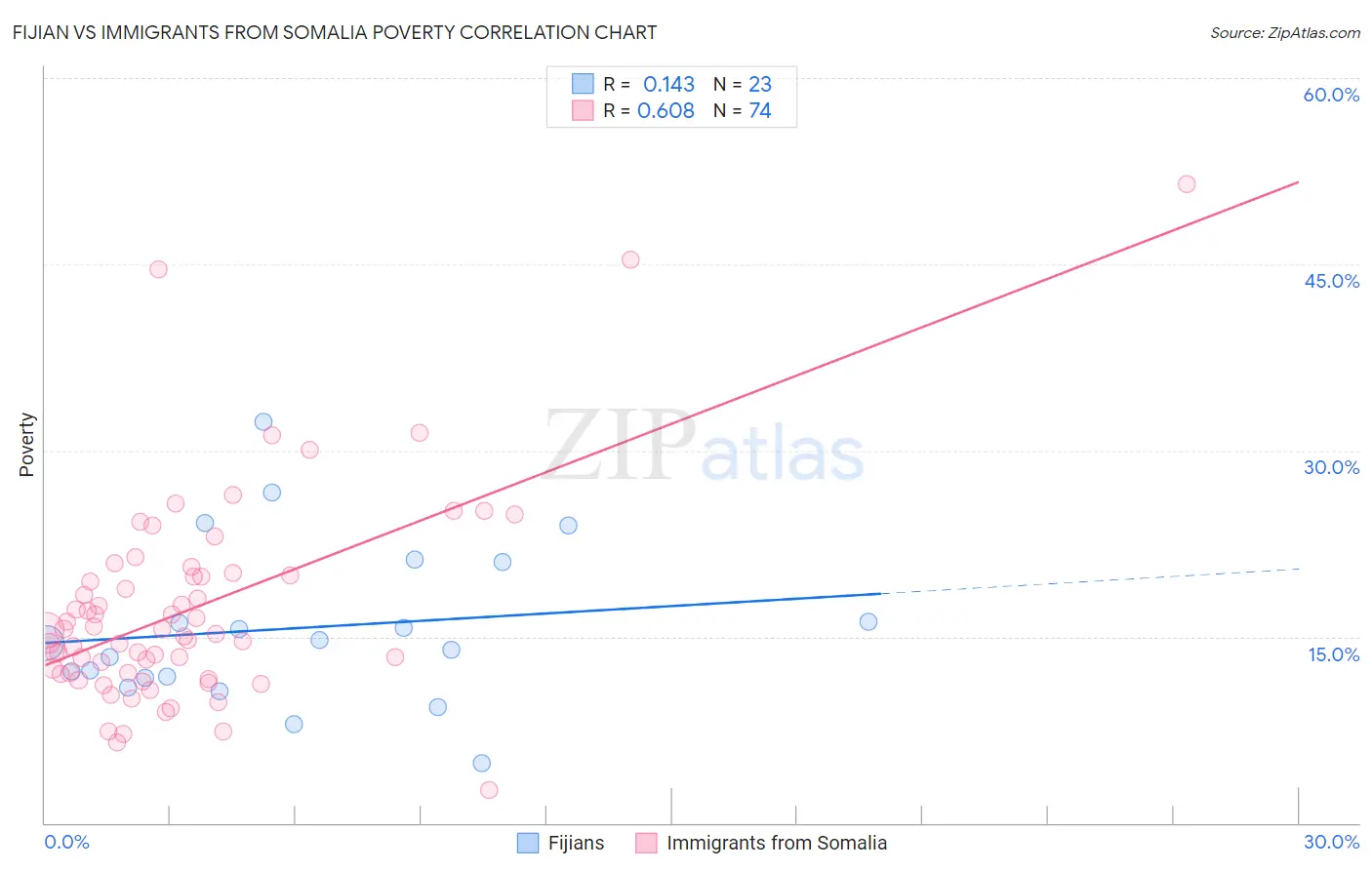Fijian vs Immigrants from Somalia Poverty