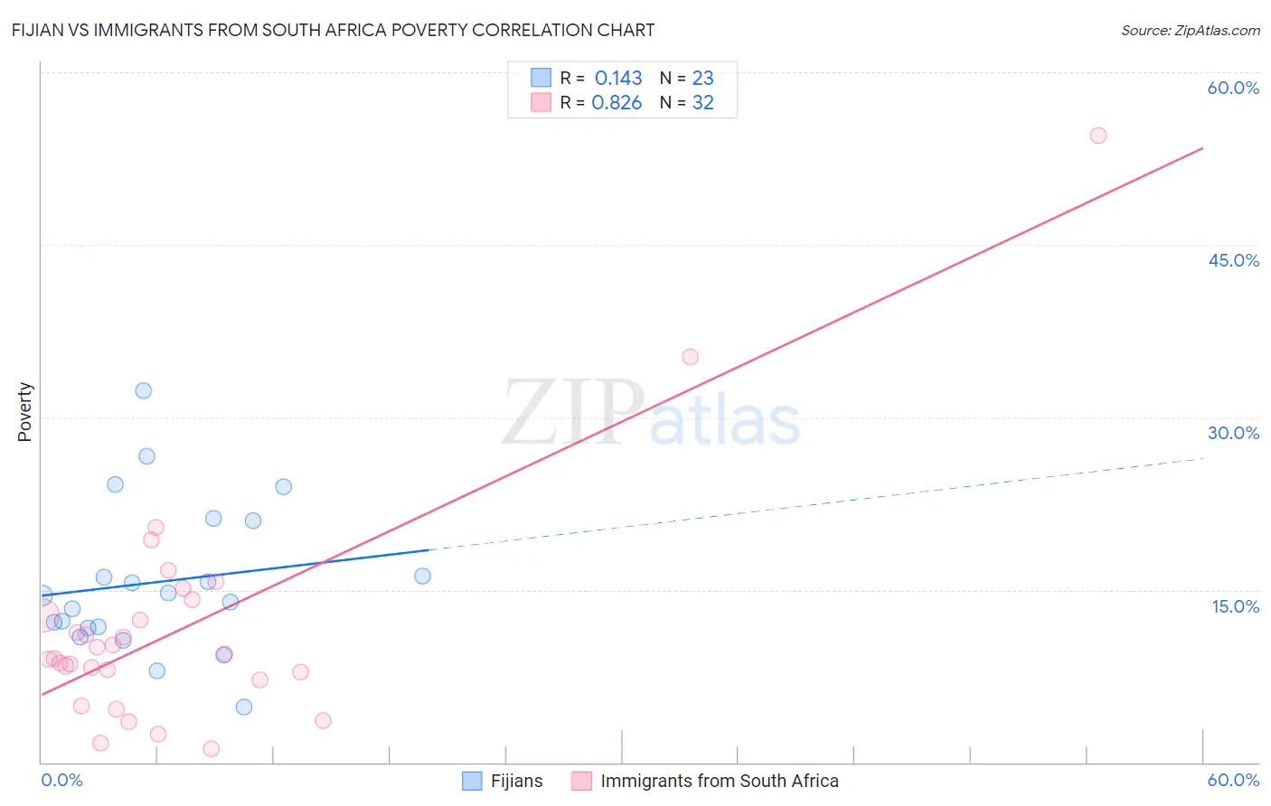 Fijian vs Immigrants from South Africa Poverty