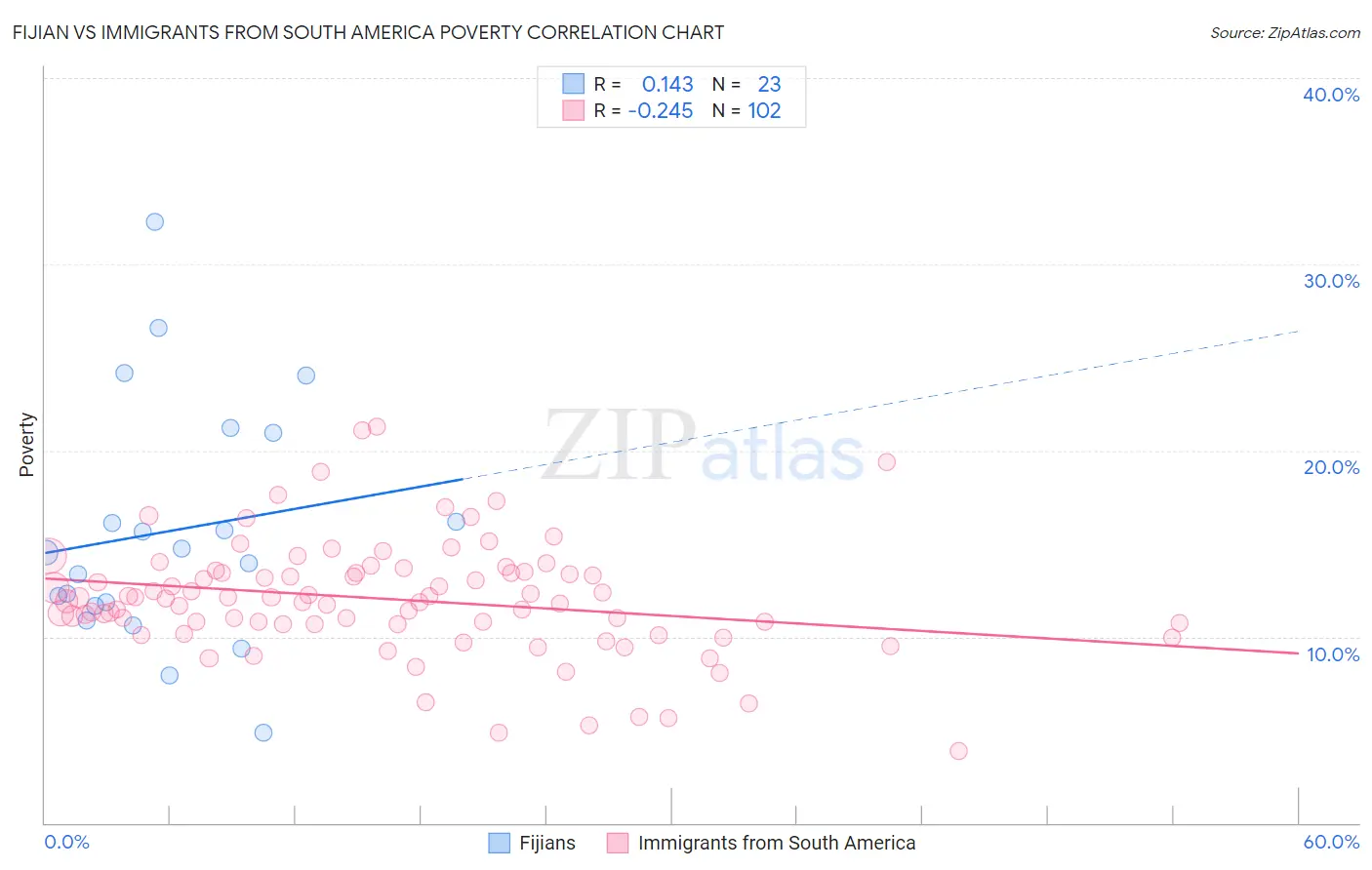 Fijian vs Immigrants from South America Poverty
