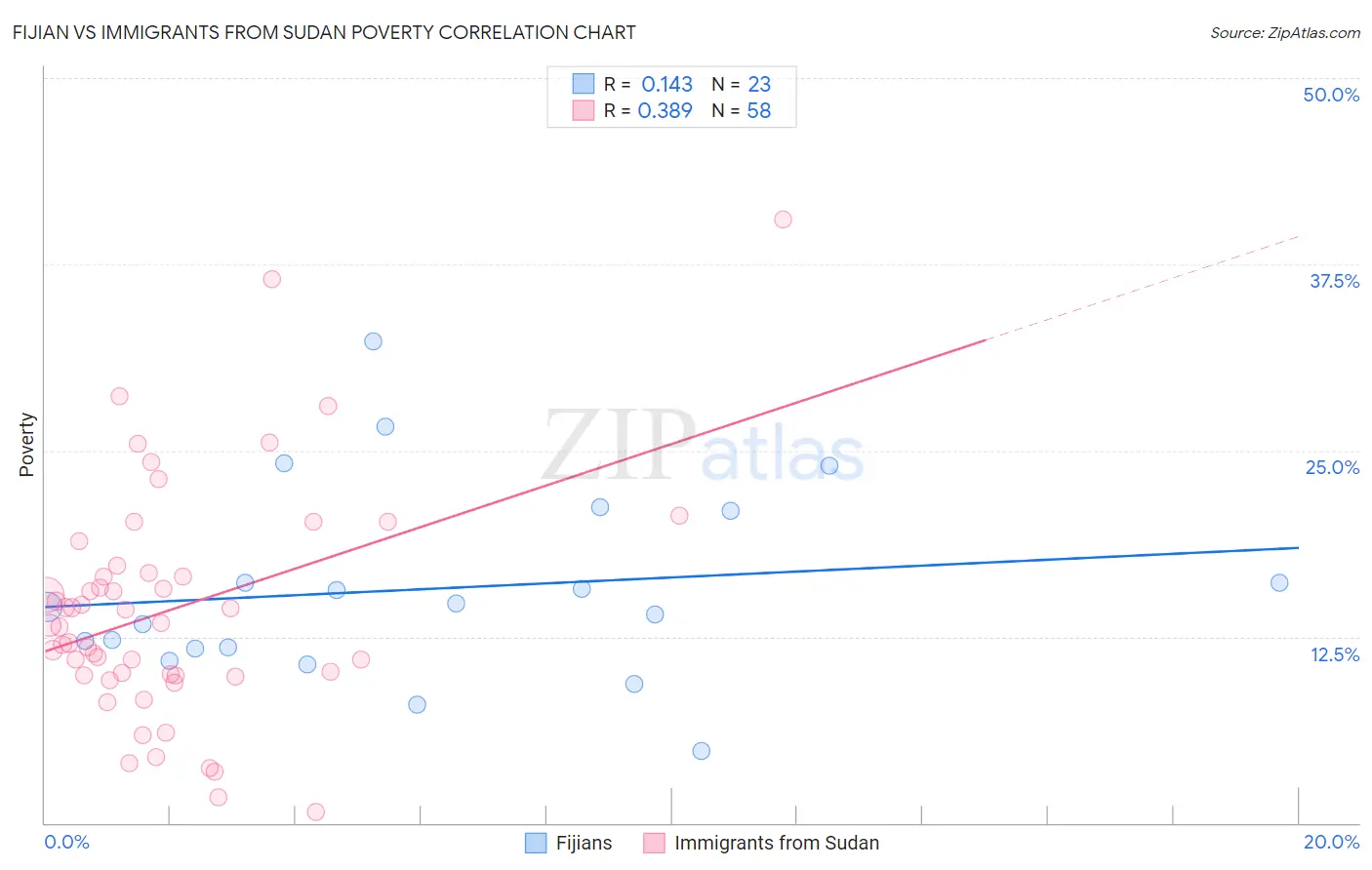 Fijian vs Immigrants from Sudan Poverty