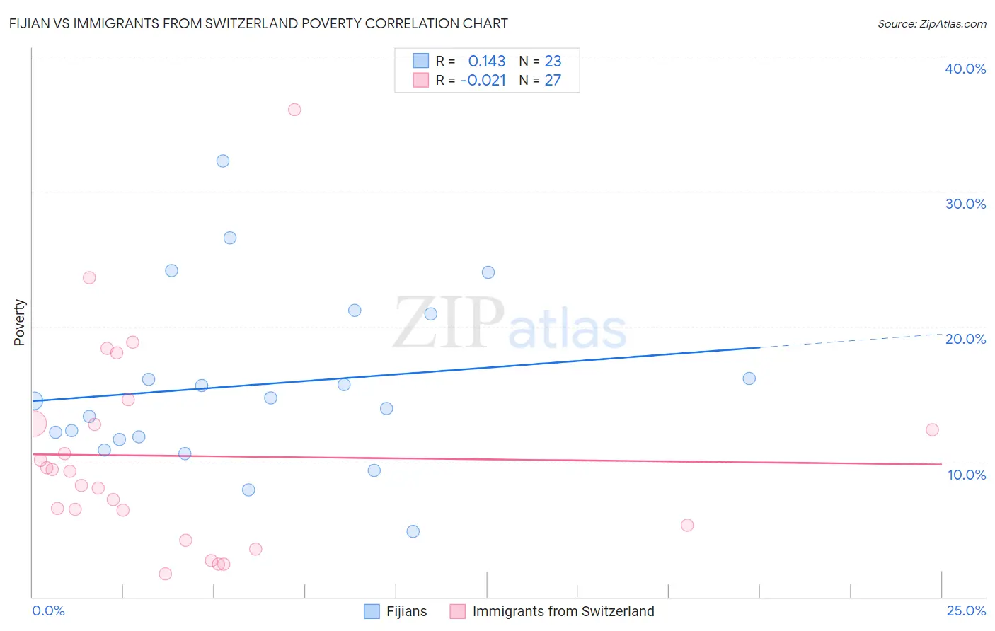 Fijian vs Immigrants from Switzerland Poverty