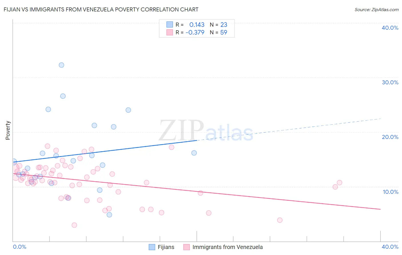 Fijian vs Immigrants from Venezuela Poverty