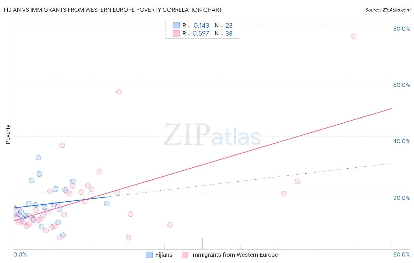 Fijian vs Immigrants from Western Europe Poverty