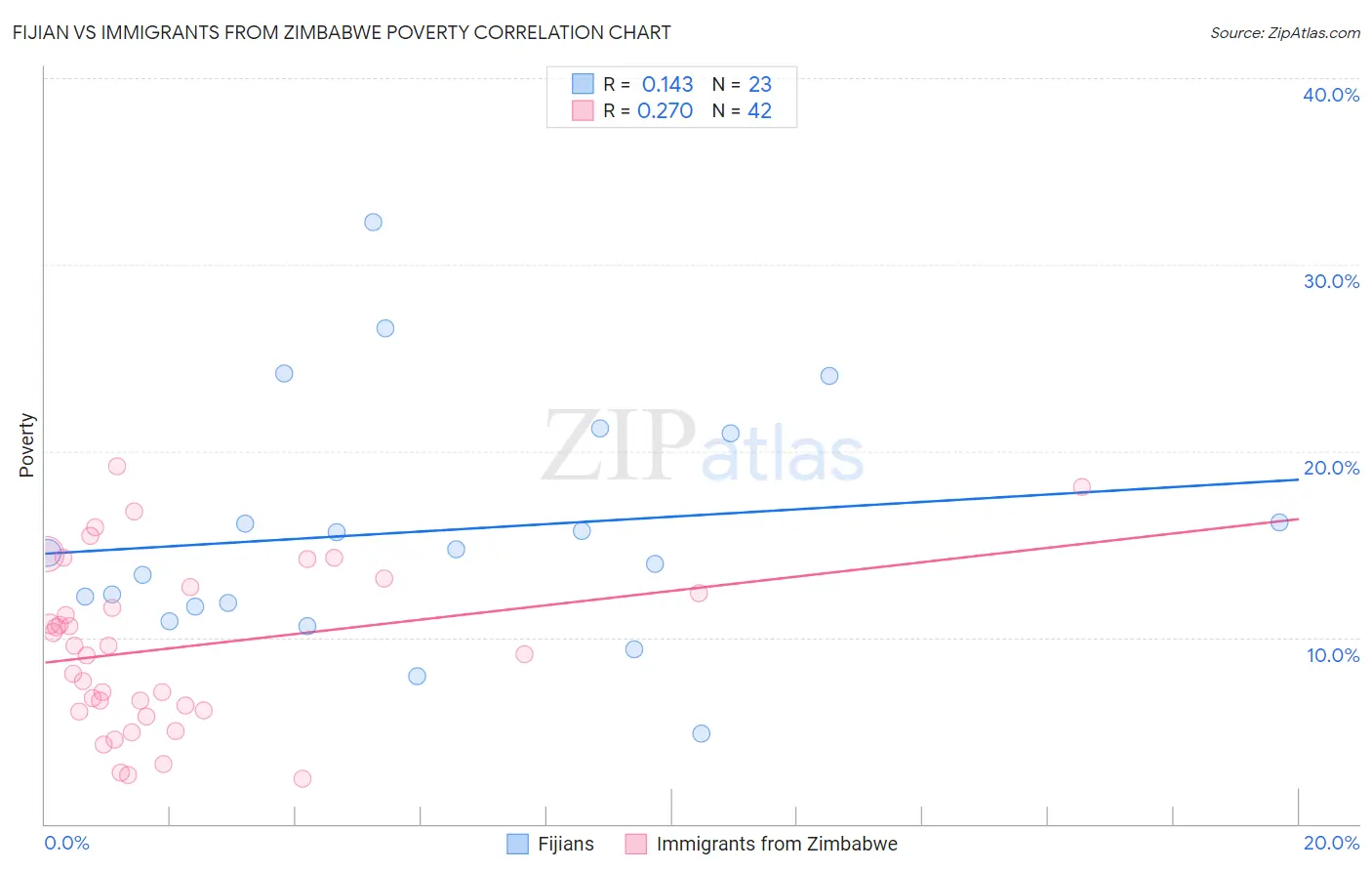 Fijian vs Immigrants from Zimbabwe Poverty