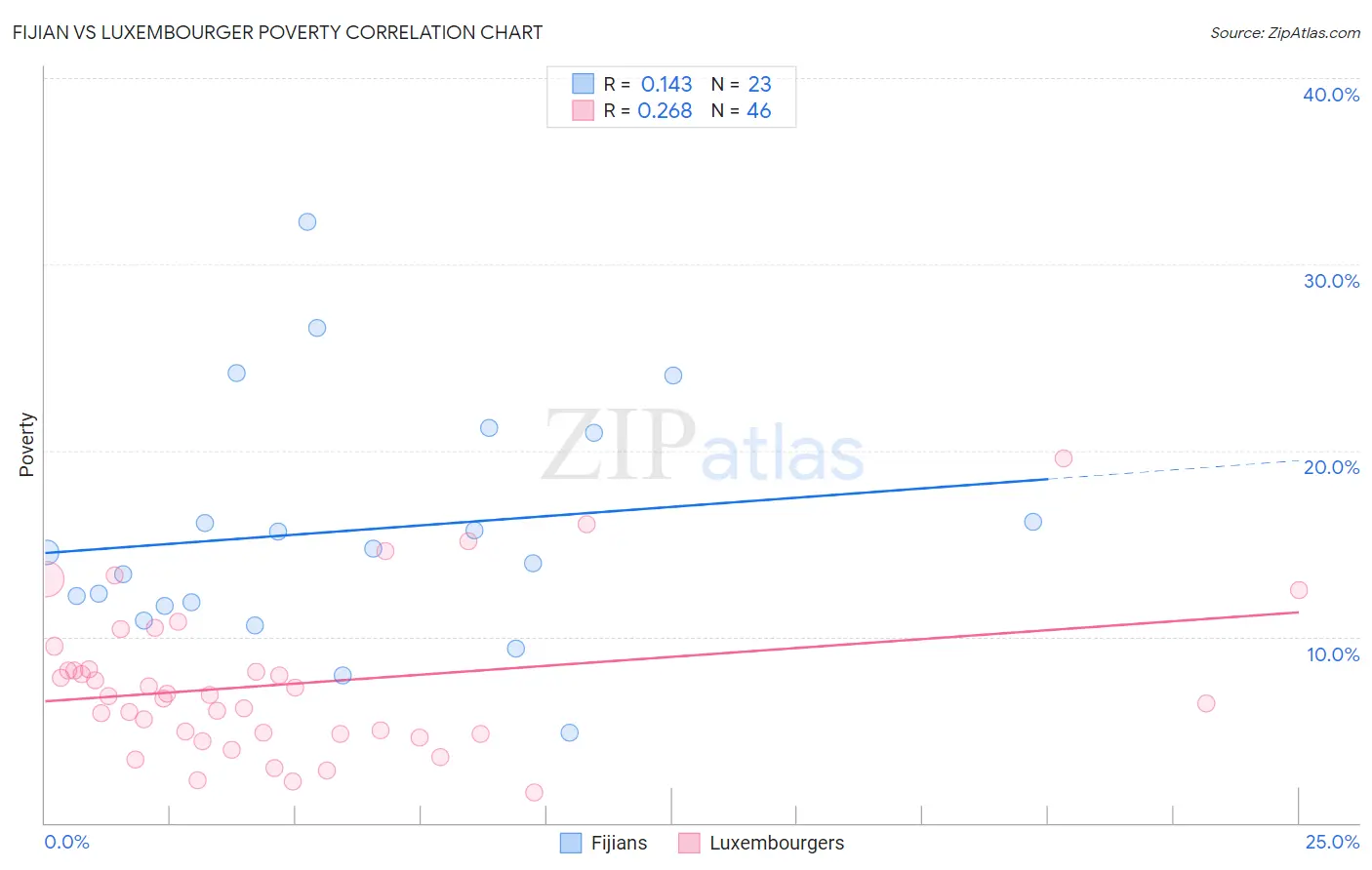 Fijian vs Luxembourger Poverty