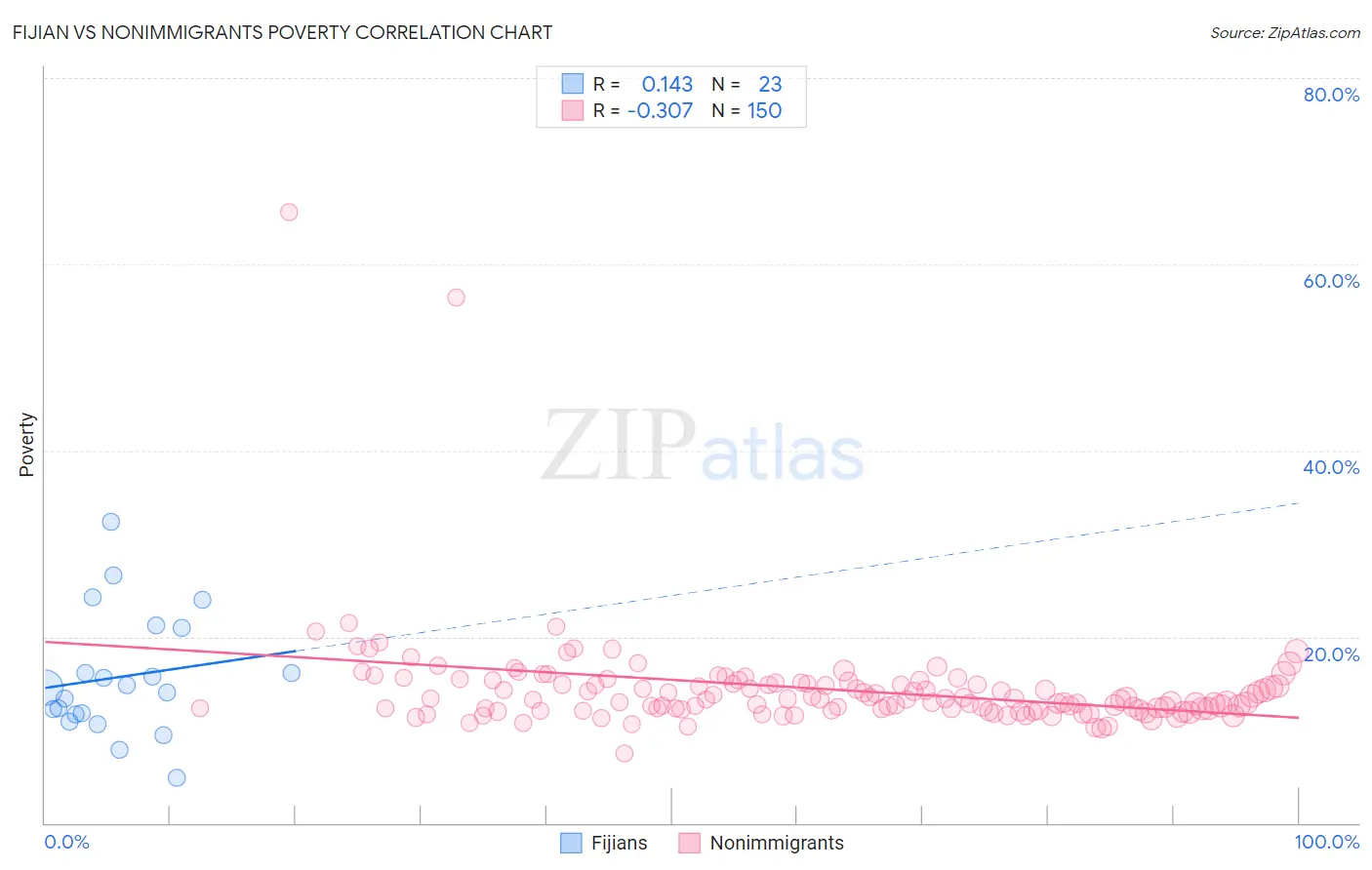 Fijian vs Nonimmigrants Poverty