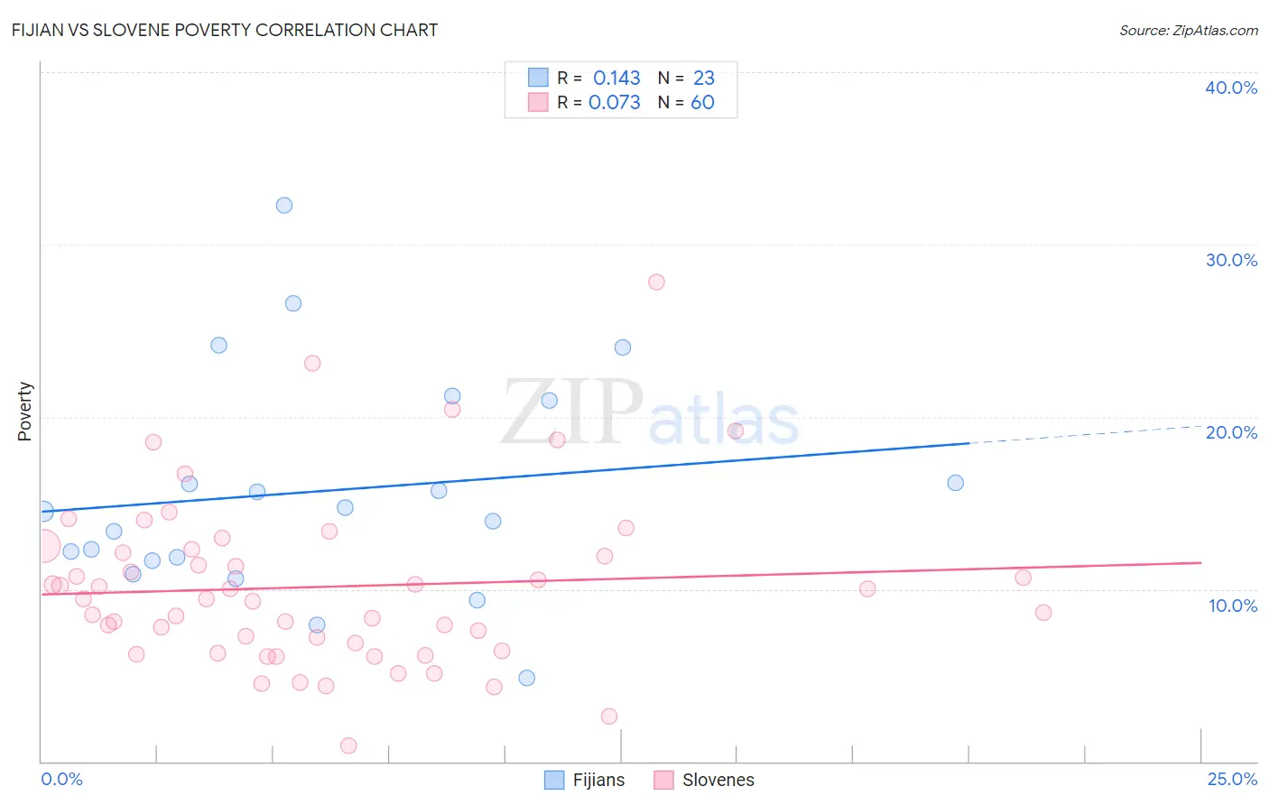 Fijian vs Slovene Poverty