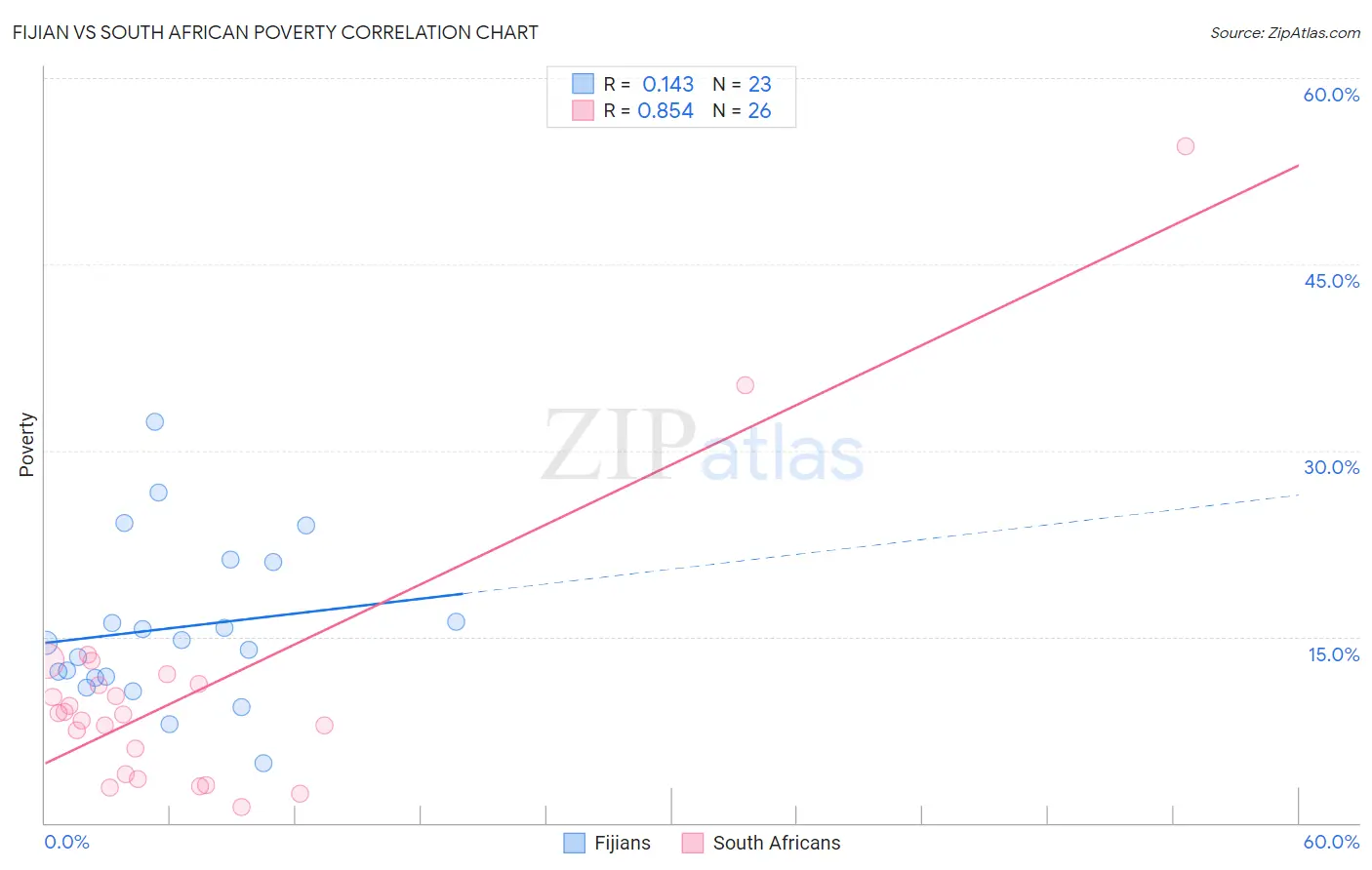 Fijian vs South African Poverty