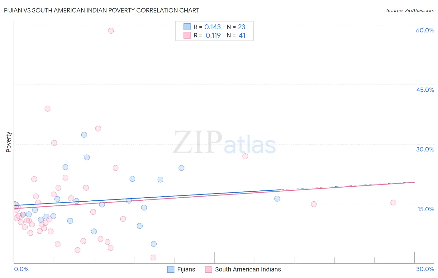 Fijian vs South American Indian Poverty