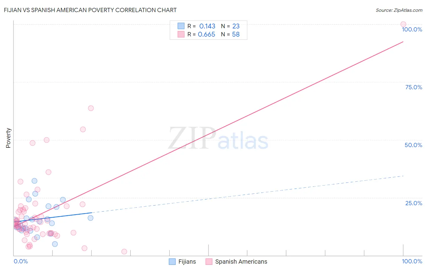 Fijian vs Spanish American Poverty