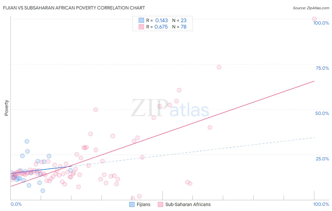 Fijian vs Subsaharan African Poverty