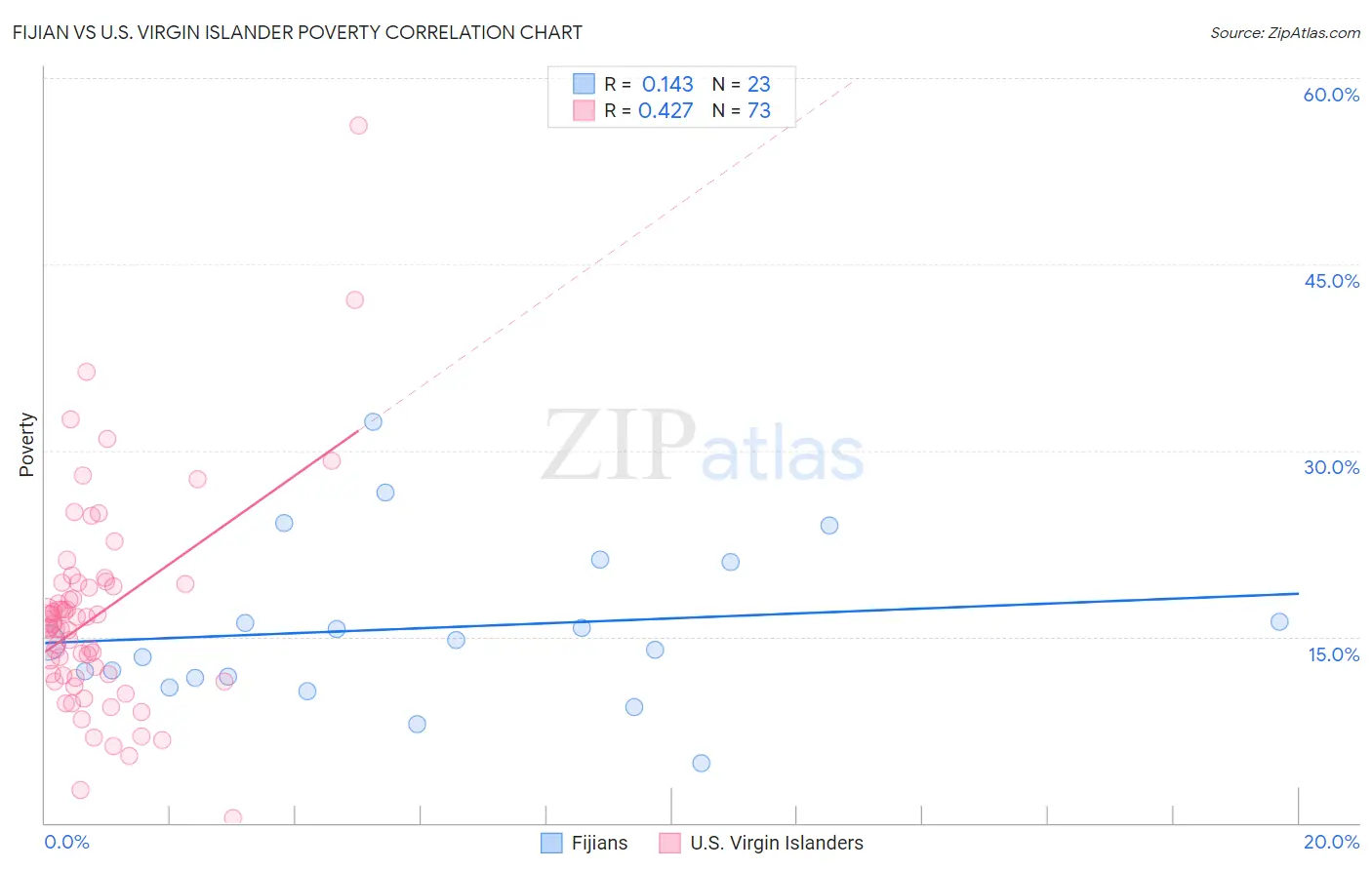 Fijian vs U.S. Virgin Islander Poverty