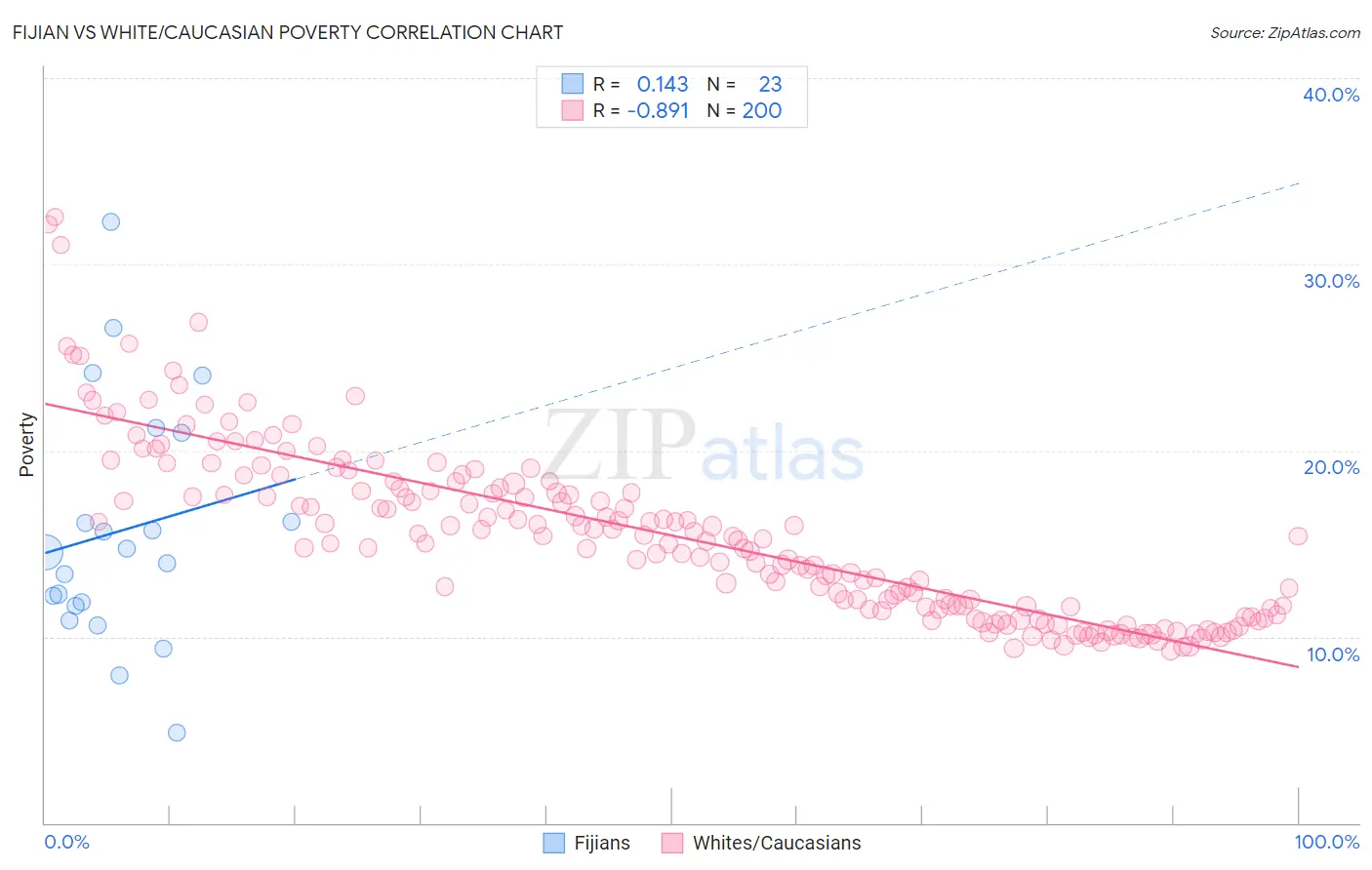Fijian vs White/Caucasian Poverty
