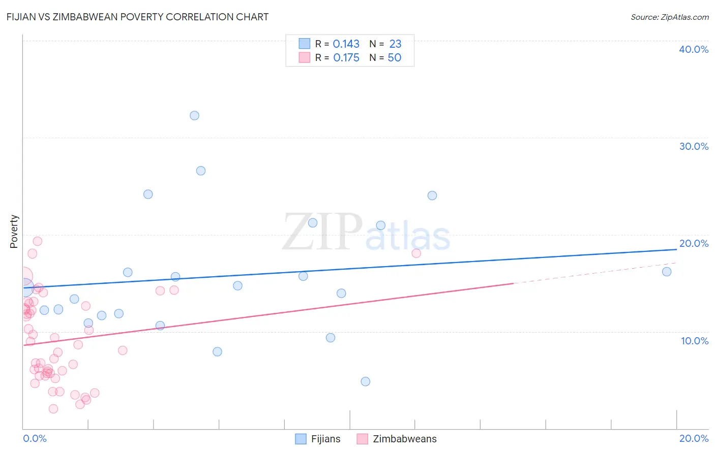 Fijian vs Zimbabwean Poverty