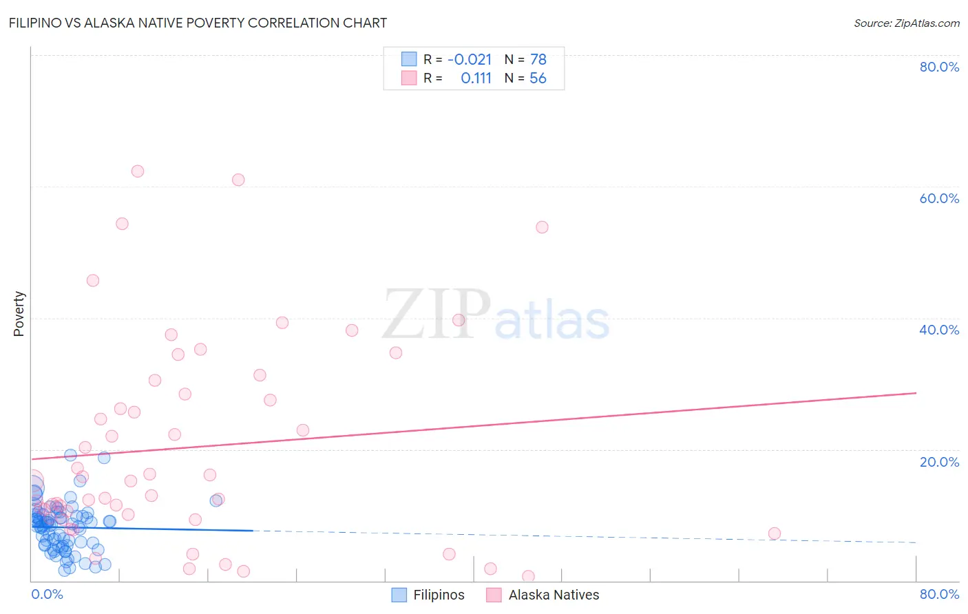 Filipino vs Alaska Native Poverty