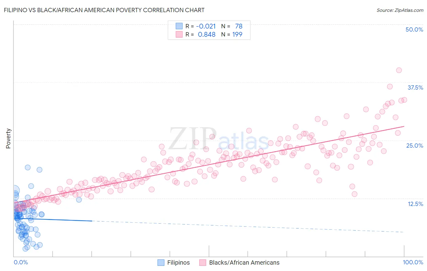 Filipino vs Black/African American Poverty