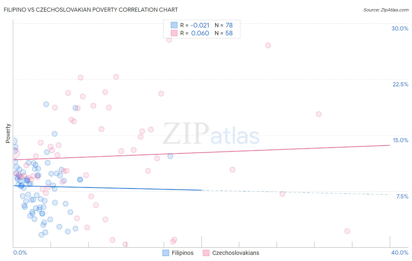 Filipino vs Czechoslovakian Poverty