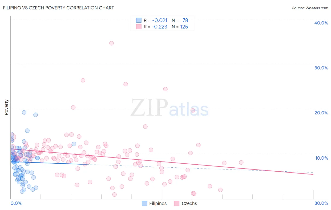 Filipino vs Czech Poverty