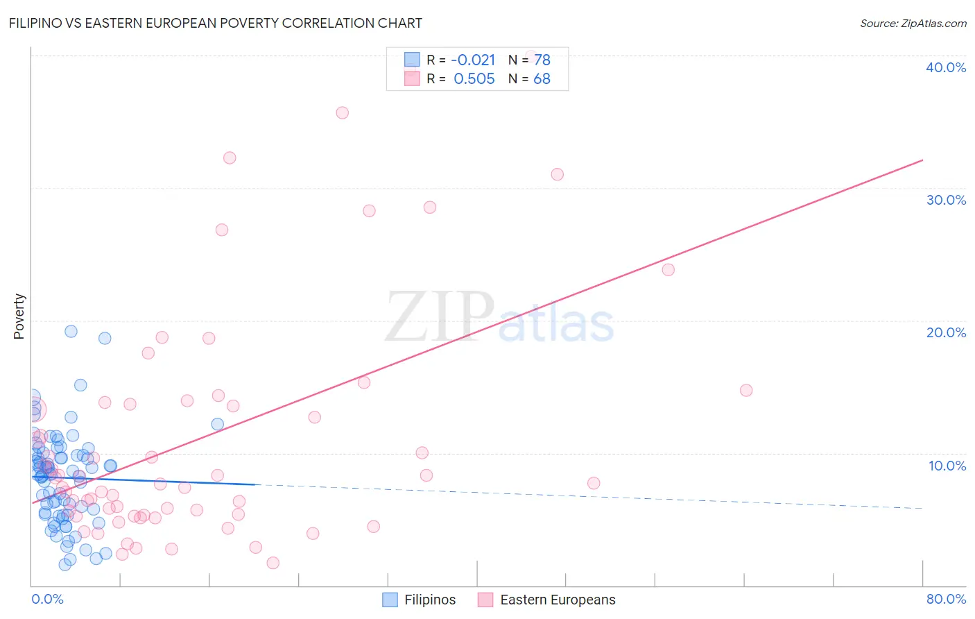 Filipino vs Eastern European Poverty