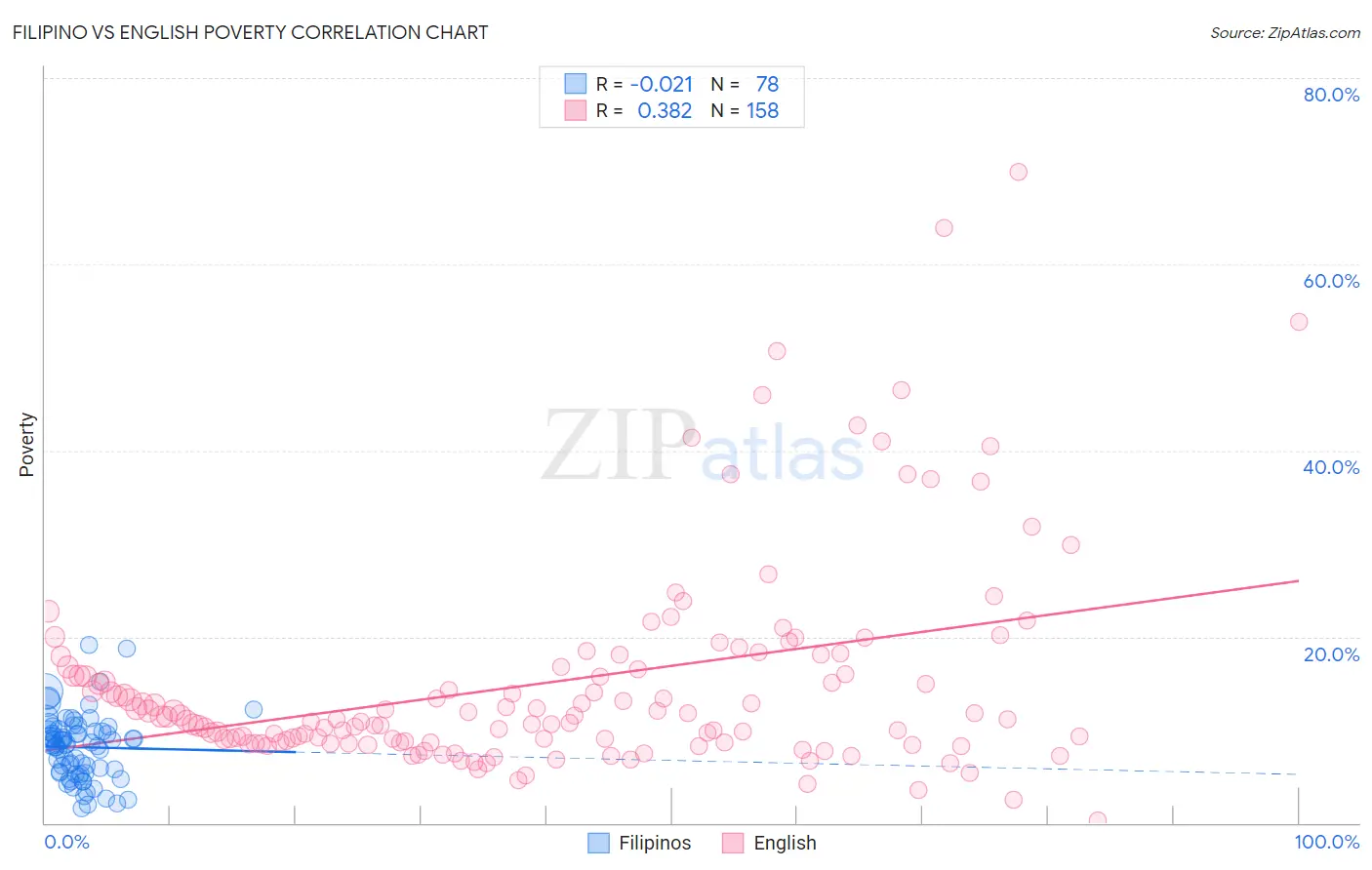 Filipino vs English Poverty