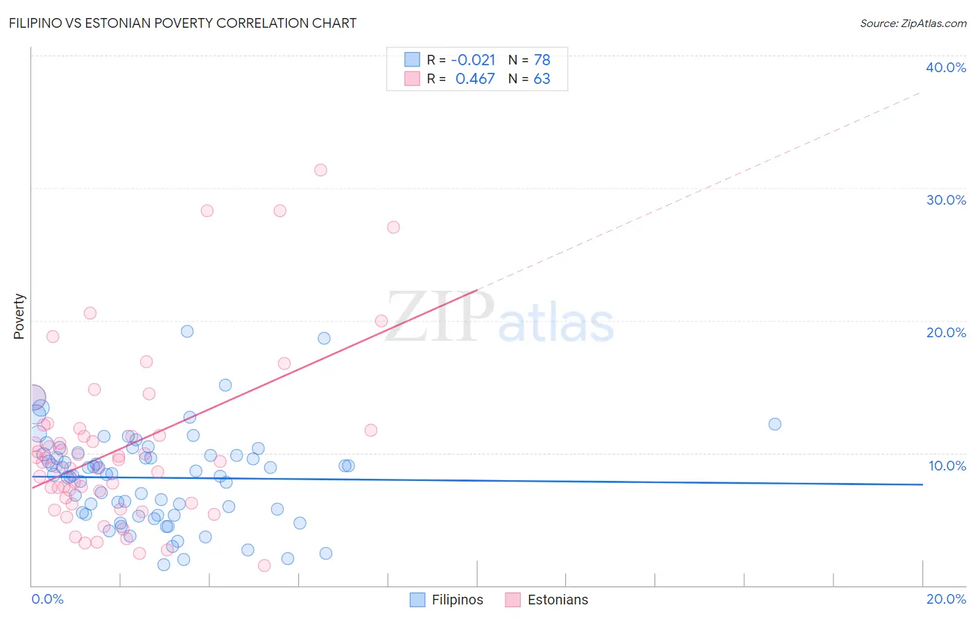 Filipino vs Estonian Poverty