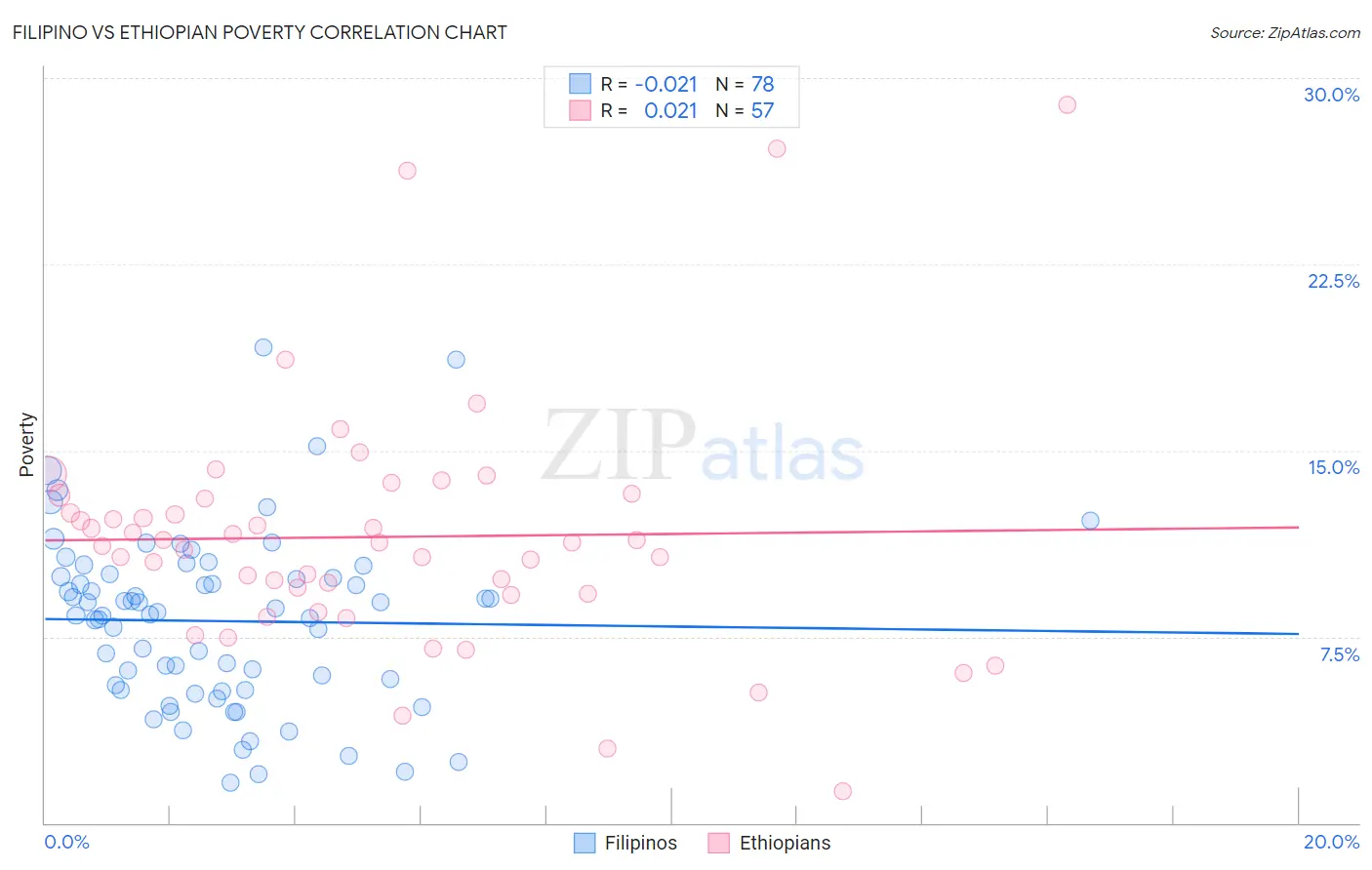 Filipino vs Ethiopian Poverty