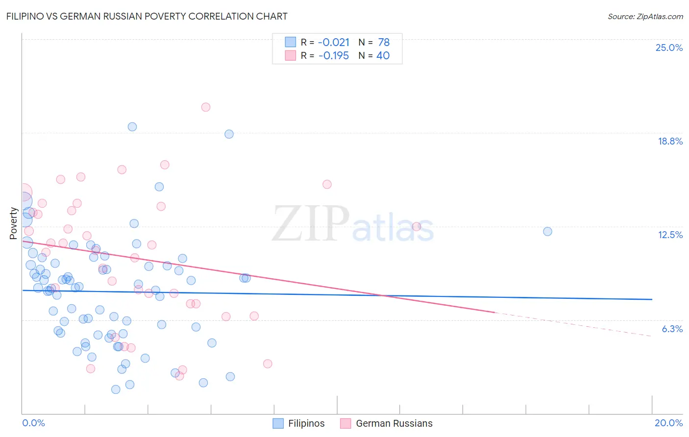 Filipino vs German Russian Poverty