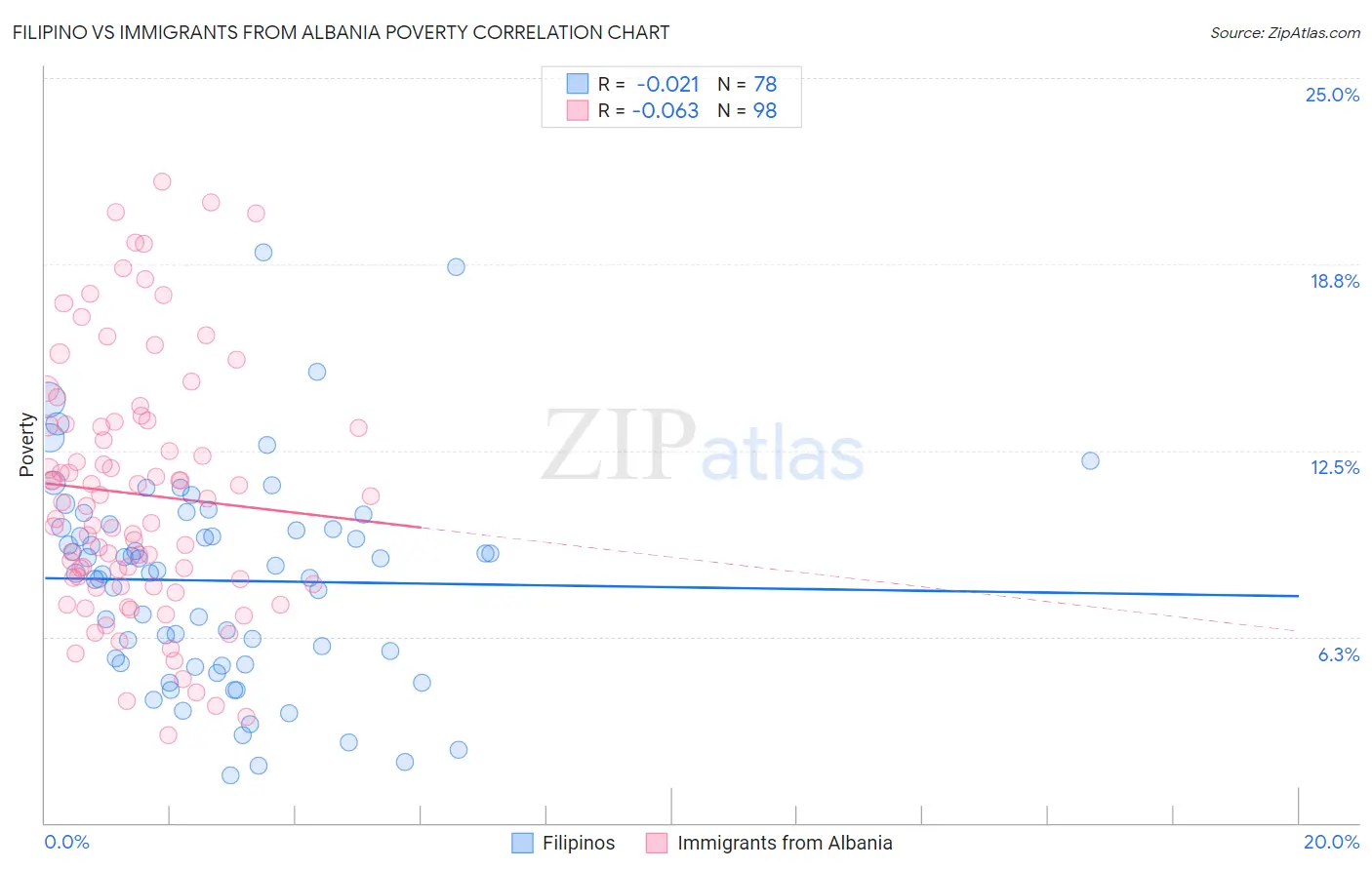 Filipino vs Immigrants from Albania Poverty