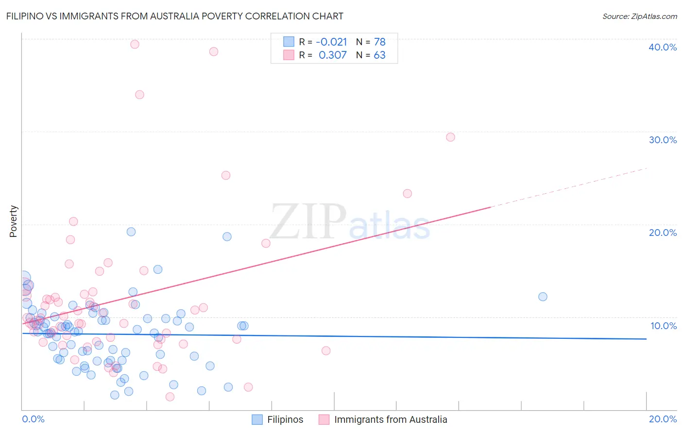 Filipino vs Immigrants from Australia Poverty