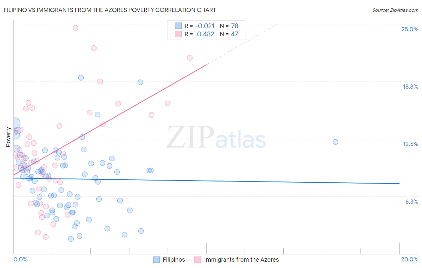 Filipino vs Immigrants from the Azores Poverty