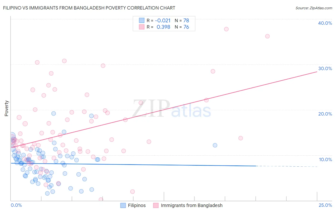Filipino vs Immigrants from Bangladesh Poverty