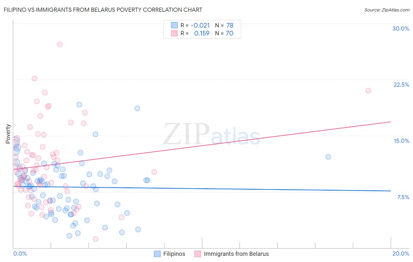 Filipino vs Immigrants from Belarus Poverty