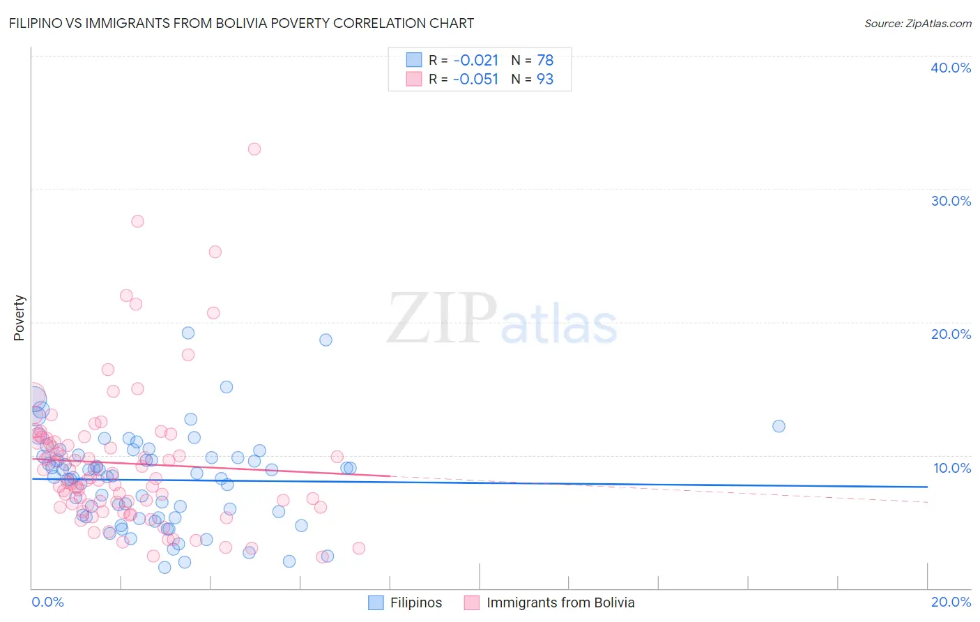 Filipino vs Immigrants from Bolivia Poverty