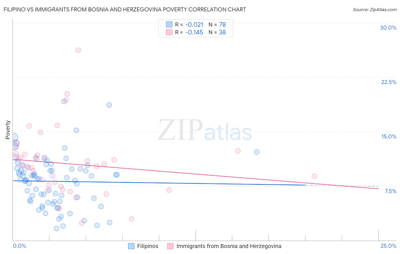 Filipino vs Immigrants from Bosnia and Herzegovina Poverty