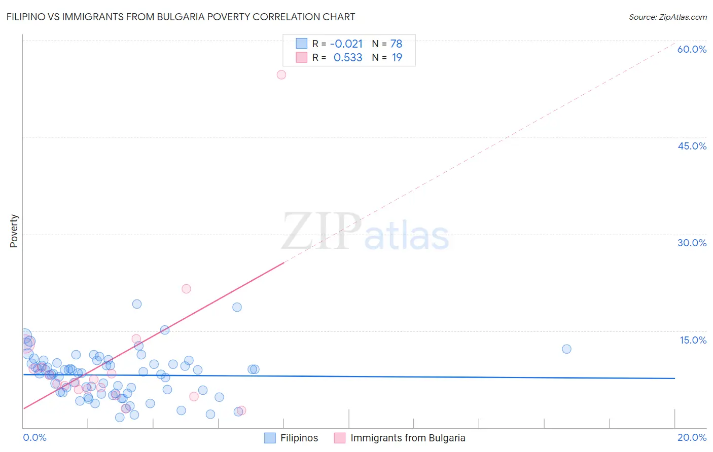 Filipino vs Immigrants from Bulgaria Poverty